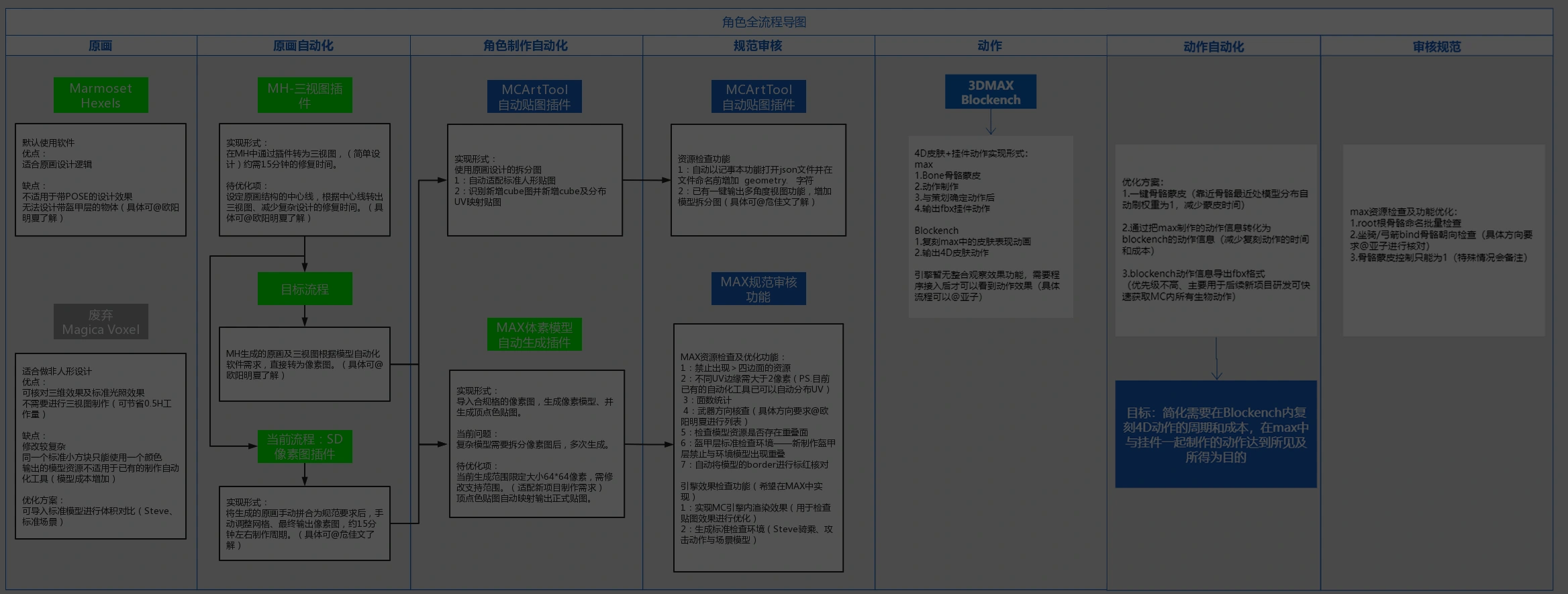 A workflow board supporting shared ownership and repeatable delivery.